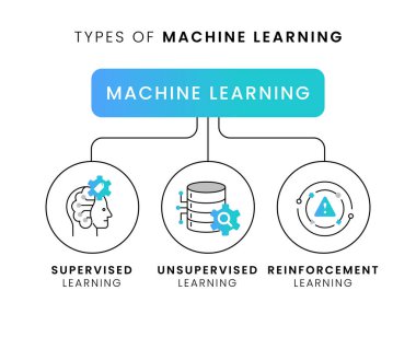 Makine Öğrenme Tipleri. Bir bakışta denetimsiz ve denetimsiz güçlere karşı. Vektör Düzenlenebilir Vuruşlar ve Renkler.
