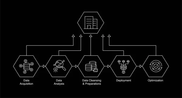 İş Dönüşümü için AI & ML kullanılıyor: Veri Kazancından İyimserleştirmeye Tam Bir Çalışma Akışı