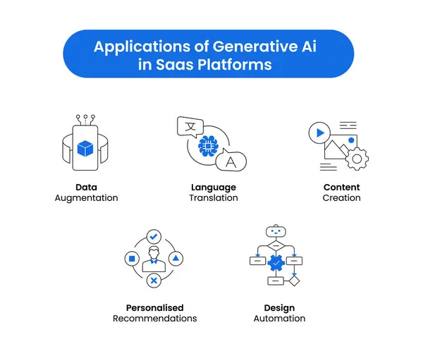 stock vector Innovative SaaS Platforms AI Icon Set - Includes Data Augmentation, Language Translation, Content Creation, Personalized Recommendations, and Design Automation. Vector Icons.