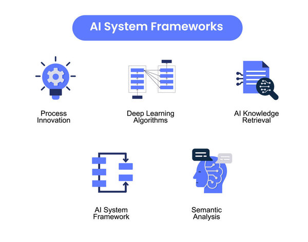 AI System. Иконки: AI System Framework, Process Innovation, Semantic Analysis, Deep Learning Algorithms, AI Knowledge Retrieval.