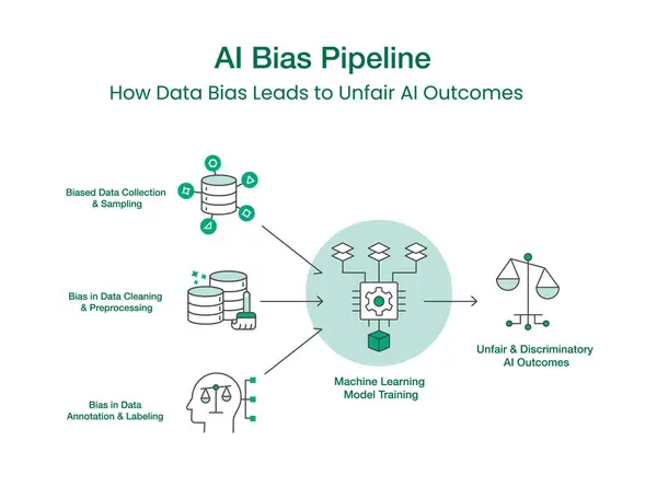 Al Bias Boru Hattı. Data Bias 'ın haksız yapay zeka sonuçlarına nasıl yol açtığını anlamak. Düzenlenebilir Vuruşlar ve Renkler.