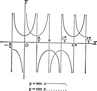 Secant ve Cosecant Eğrileri, basit vektör çizimi