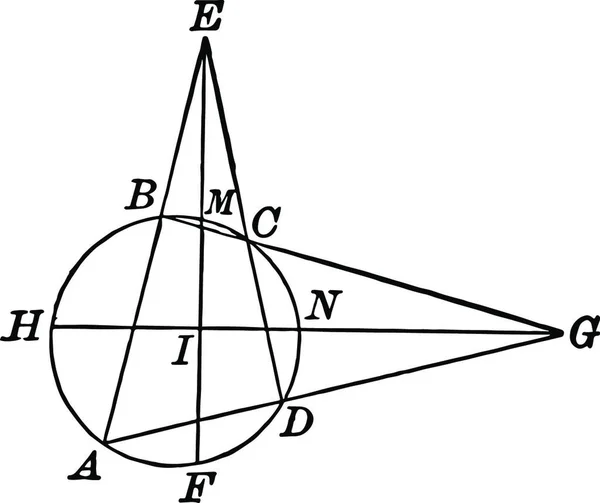 Círculo Com Quadrilátero Inscrito Triângulos Formados — Vetor de Stock