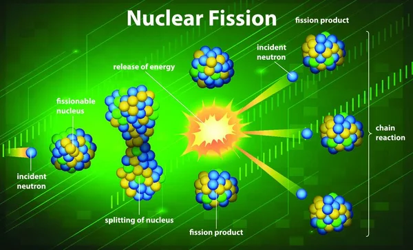 Ejemplo Fisión Nuclear — Archivo Imágenes Vectoriales