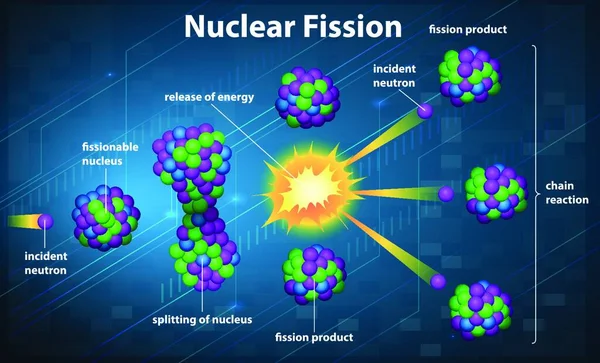 Fisión Nuclear Ilustración Vectorial Gráfica — Archivo Imágenes Vectoriales