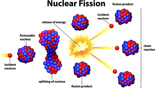 Ilustración Vectorial Fisión Nuclear — Archivo Imágenes Vectoriales
