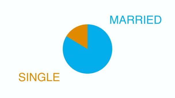Orang Lajang Yang Meningkat Dibandingkan Pasangan Menikah Animasi Diagram Lingkaran — Stok Video
