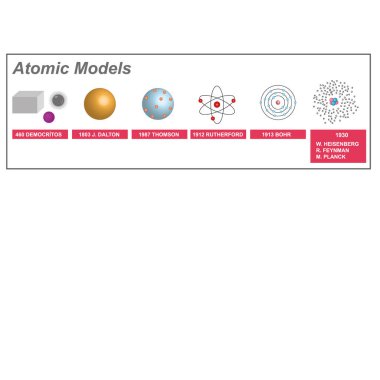 Atom Modelleri Bilim Adamı ve Yılları