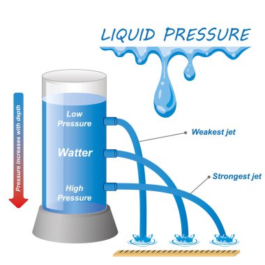 Sıvı hidrostatik basınç ölçüm vektör çizim diyagramı. Okul fiziği sınıfı deneyi yerçekimi jetleri ile kurulmuş..
