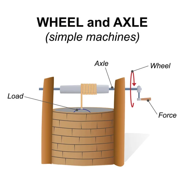 力と動き サポートと動き 推力と線形運動量物理形状 リフト荷重 プルアップ荷重ホイールとアクスル 単純な機械 — ストックベクタ