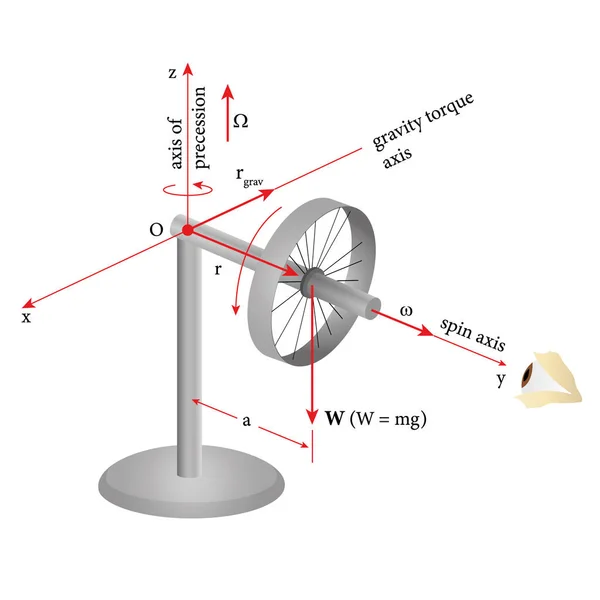 陀螺仪图角动量 转动惯量和角速度 — 图库矢量图片