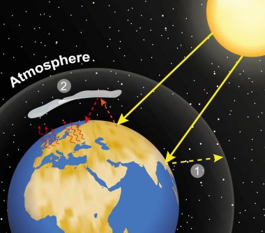 Doğal sera etkisi ve sera etkisi. Küresel ısınma Dünya, gezegenin atmosferi ve güneş radyasyonu