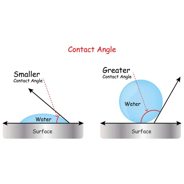 矢量物理学是表面张力的科学象征 它用液体完全润湿亲水性 疏水性和固体表面 — 图库矢量图片