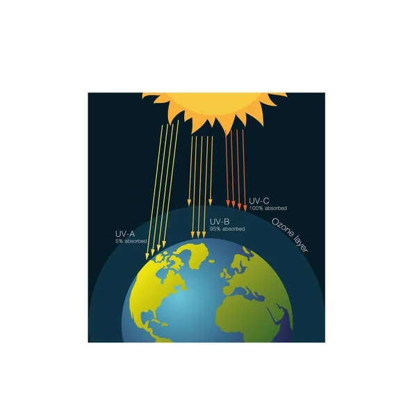 Protezione Dallo Strato Ozono Dalle Radiazioni Ultraviolette Ecologia Scienza Bambini — Vettoriale Stock