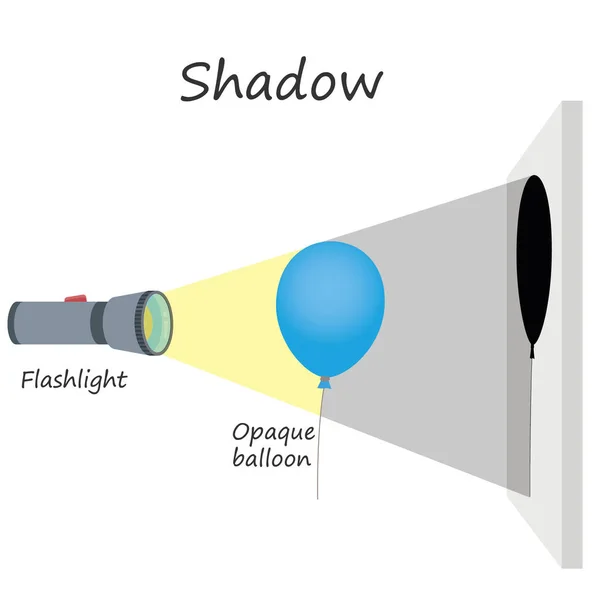 手电筒和气球实验 自然科学教育 阴影是一个黑暗的区域 光源的光被不透明的物体挡住 — 图库矢量图片