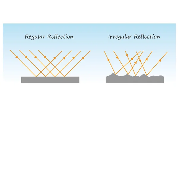 Vektorillustration Der Regelmäßigen Reflexion Und Unregelmäßigen Reflexion Von Licht — Stockvektor