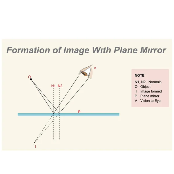Point Image Generation Plane Mirror Reflection Light Vector Diagram — Stock Vector
