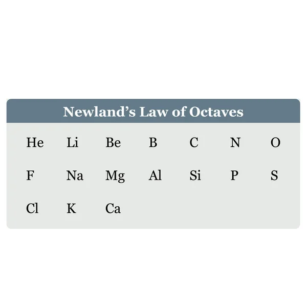 Newlands Octaves Yasası Tablo John Newlands — Stok Vektör