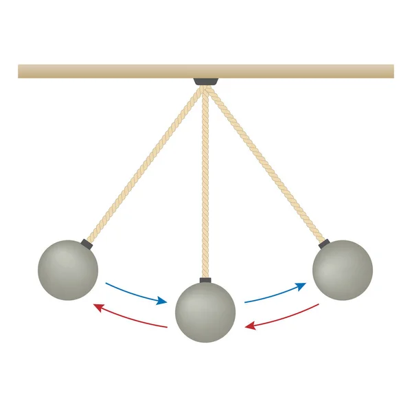 Pendulum Energy Conservation Energy Three Forces Work Directly Pendulum — Stock Vector