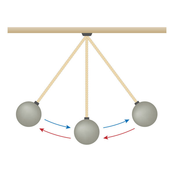 Pendulum, energy. Conservation of energy. The three forces work directly on the pendulum.