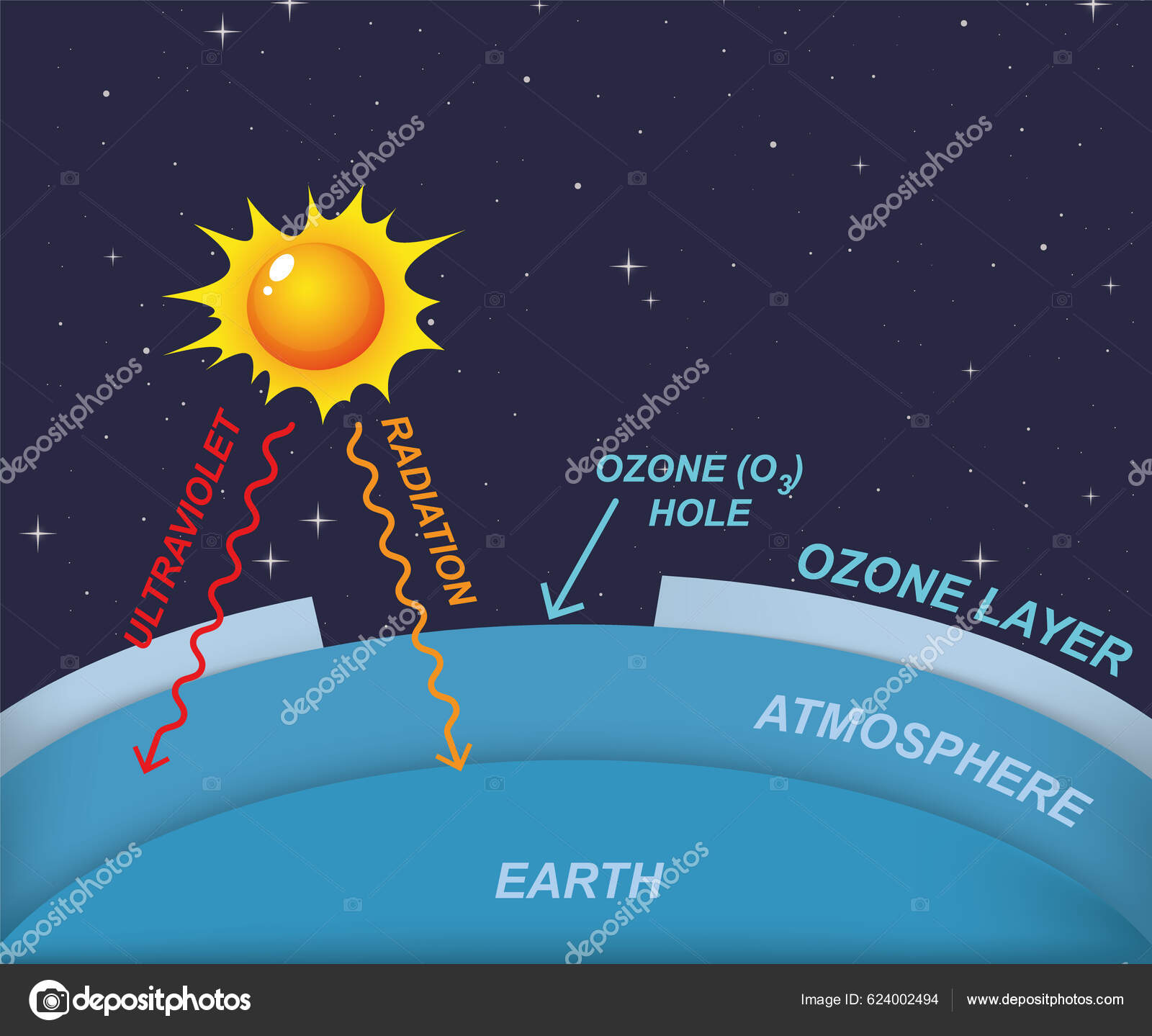 Ozone depletion Vector Art Stock Images | Depositphotos Ozone depletion Vector Art Stock Images | Depositphotos