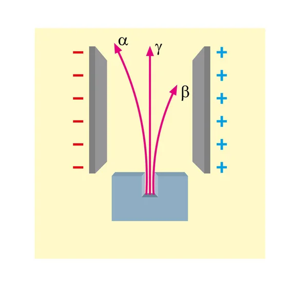 Rayons Alpha Bêta Gamma Dans Champ Électrique — Image vectorielle