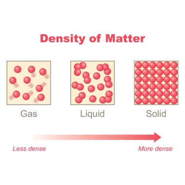 Physical states of matter. Solid, Liquid and Gas Cycle. Vector illustration isolated on white background. clipart