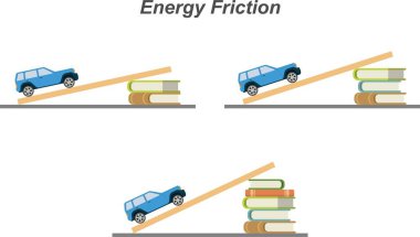 Enerji, sürtünme, rampa. Yokuşlu yollar. Bir arabanın farklı açılarda sürtünme etkisi. Yol, asfalt, bük, motor, güç. Fizik eğitimi illüstrasyonu. Vektör
