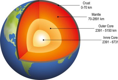 Litosfer, Dünya 'nın yapısı, Dünya yapısı diyagramı. Vektör illüstrasyonu.