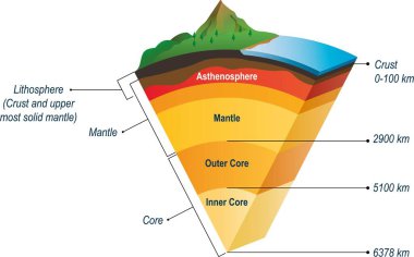 Toprak yapısı bölüm bölüm, dünyanın katmanları, çekirdek katmanları, manto, astenosfer, lithosfer, mezosfer.