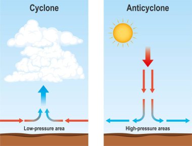 Kasırga ve antiklon diyagramı. Kasırga, atmosfer basıncının düşük olduğu güçlü bir merkezin yörüngesinde dönen büyük bir hava kütlesidir. Antiklon rüzgarların dolaşımıdır. Meteoroloji ve hava durumu fenomeni. Vektör illüstrasyonu.