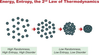 Termodinamik. Enerji Entropisi Termodinamiğin ikinci yasası