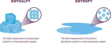 Entropi ve entalpi. Termodinamik sistem. Toplam ısı içeriği ve düzensizlik derecesi ölçümü. Termodinamik kanunu. Vektör illüstrasyonu beyaz arkaplanda izole edildi.