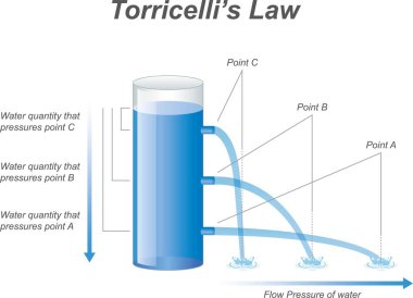 Torricelli 'nin yasa formülü. Sıvı dinamikleri, kuvvetler ve baskılar. Torricelli 'nin teoremi, prensibi, denklemi. Sudaki basınç. Sıvının basıncı derinleştikçe artar. Sıvı basıncı.