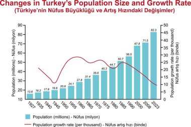 Trkiye 'nin Nüfus Boyutu ve Büyüme Oranı' ndaki değişiklikler. Nüfus tablosu beyaz arkaplanda izole edildi.