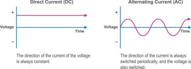 Alternatif akım ve vektör illüstrasyonu arasındaki fark. AC ve DC akımı. Elektrik sinyalleri ve güç kaynağı türleri. Titreşim ve voltajın yönü.
