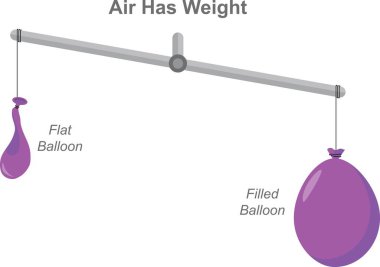 Havanın ağırlığı, kütlesi vardır. Düz, dolu bir balon. Şişmiş balon ve patlamış balon denge ölçeğinde. Hava ağırlığı, Dünya atmosferinin birim hacmi başına düşen kütledir. Fizik vektörü diyagramı.