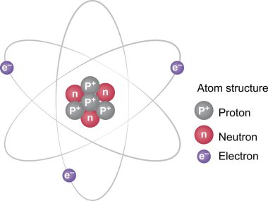 Atomik yapısı olan bilimsel bir poster. Proton ve nötronların çekirdeği, yörüngesel elektronlar. Minimalist tarzda vektör şeklinde çizilmiş atom yapısı. Beyaz arkaplan üzerine çizim.