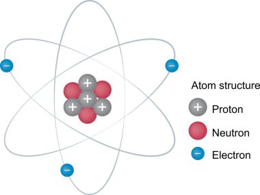 Atomik yapısı olan bilimsel bir poster. Proton ve nötronların çekirdeği, yörüngesel elektronlar. Minimalist tarzda vektör şeklinde çizilmiş atom yapısı. Beyaz arkaplan üzerine çizim.