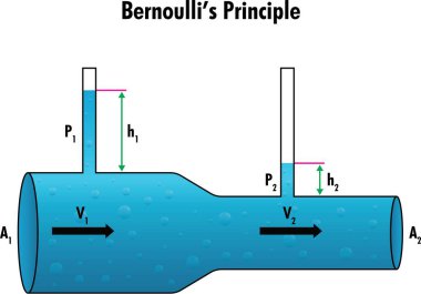 Bernoulli prensibi. Bernoulli 'nin ilkesinin vektör diyagramı veya öğretmenler ve öğrenciler için Bernoulli Denklemi. Sıvı mekaniği ve dinamiğinin ilişkisi. Basınç ve potansiyel enerjide azalma.