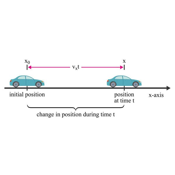 Distance and Displacement in Physics. Speed formula in the relationship between speed, distance and time. Physics lesson example.