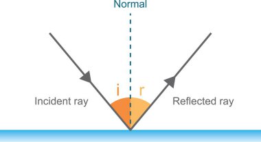 Aynadan yansıyan ışık. Bilimsel çizim, fizik.