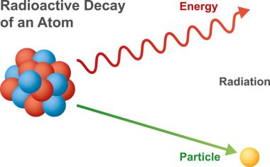 Atomda radyoaktif bozulma, radyasyonda enerji ve parçacık gösteriyor. Bir atomdaki radyoaktif bozunmanın vektör çizimi.
