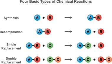 Kimyasal reaksiyon diyagramı. Kimyasal reaksiyon, bir veya daha fazla maddenin, reaksiyoncuların, bir veya daha fazla farklı maddeye dönüştürüldüğü bir süreç, ürünler.