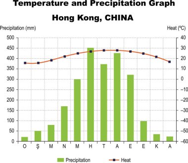 Aylık sıcaklık ve yağış değerleri. Sıcaklık ve yağış grafiği Hong Kong, Çin. Vektör illüstrasyonu.