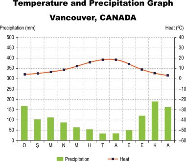 Aylık sıcaklık ve yağış değerleri. Vancouver, Kanada 'da sıcaklık ve yağış grafiği. Vektör illüstrasyonu.