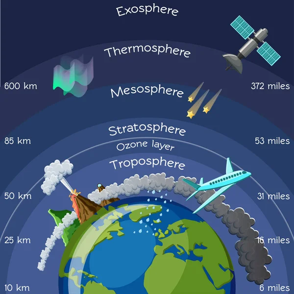 Capas Infografía Atmosférica Ciencia Para Niños Ilustración Vectorial Dibujos Animados — Vector de stock