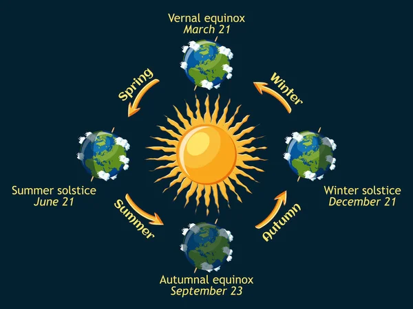 在今年的地球四季轮回 秋分和春分 行星地球绕太阳运行轨道 平面样式卡通矢量图 — 图库矢量图片