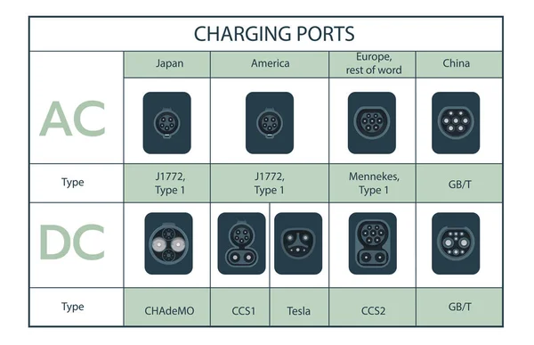 Elektrikli araç dolgu portları. Elektrikli arabalar için priz bağlantıları şarj ediliyor. Ev AC alternatif ya da DC doğrudan akım hızlı şarjı. Çeşitli EV şarj güç kabloları