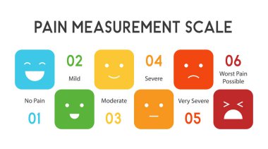 Acı ölçme ölçeği, mutluluktan ağlamaya kadar bir dizi duygu. Tıbbi acı testi için tanımlanamayan yapay zeka tasarımı elementlerine 6 kademe saptandı.